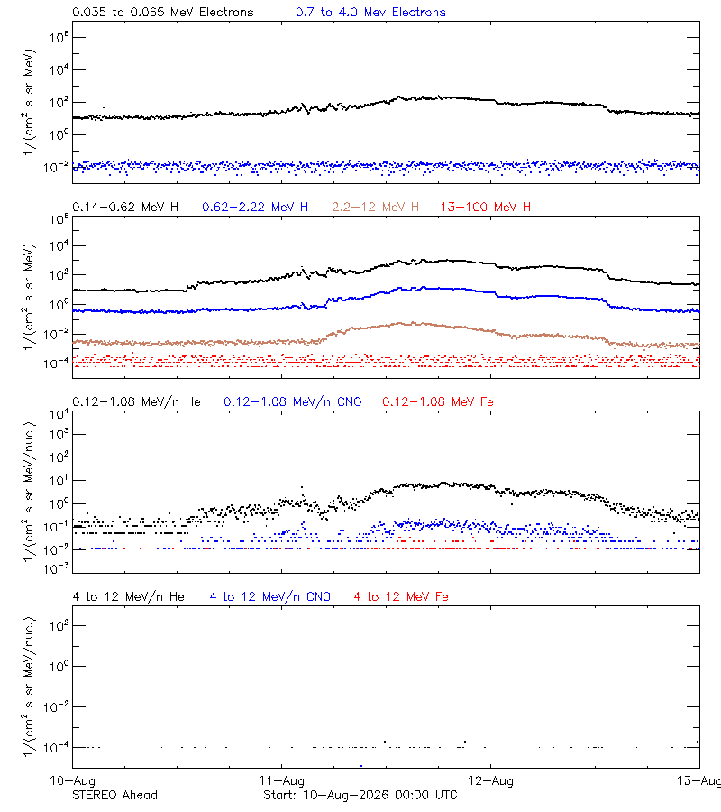 solar energetic particles