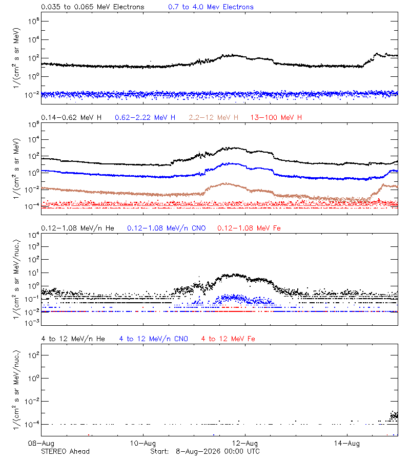 solar energetic particles