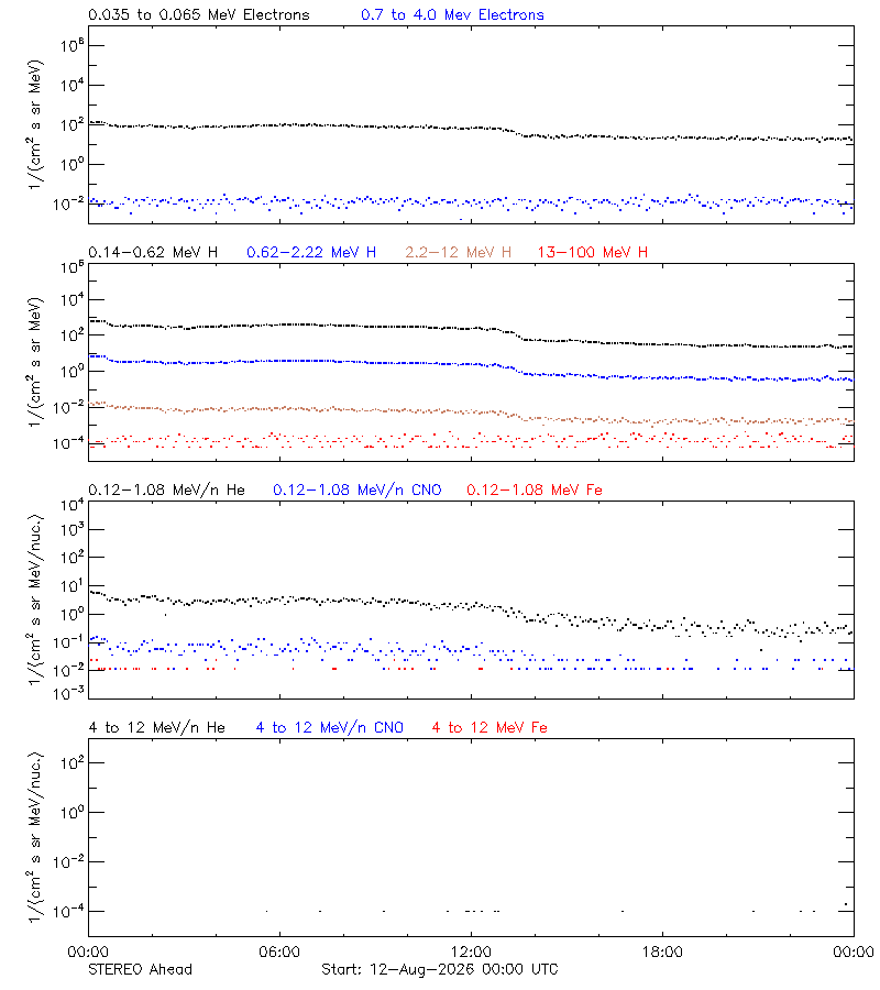 solar energetic particles