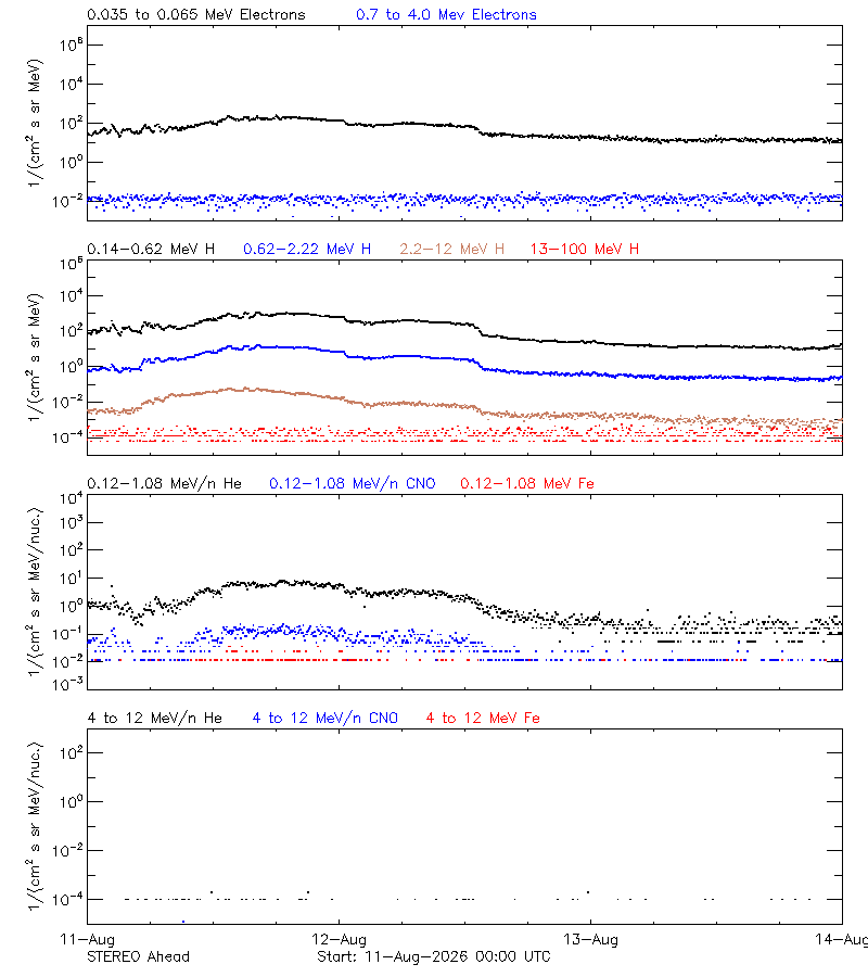 solar energetic particles