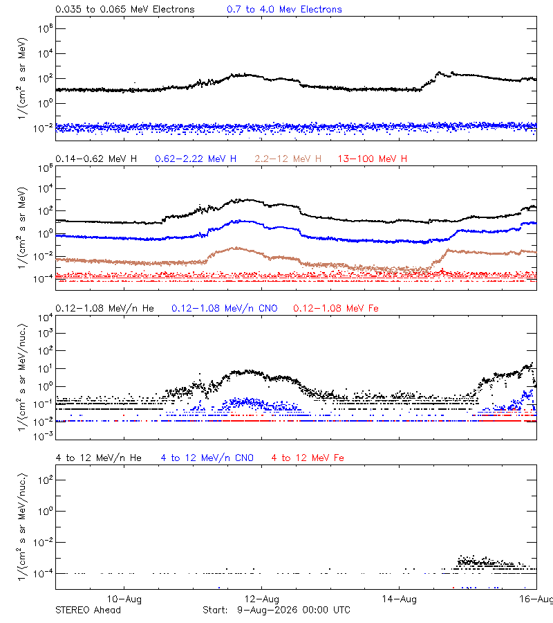 solar energetic particles