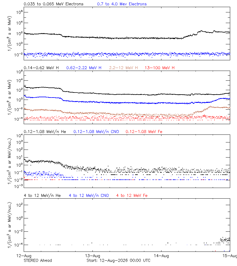 solar energetic particles