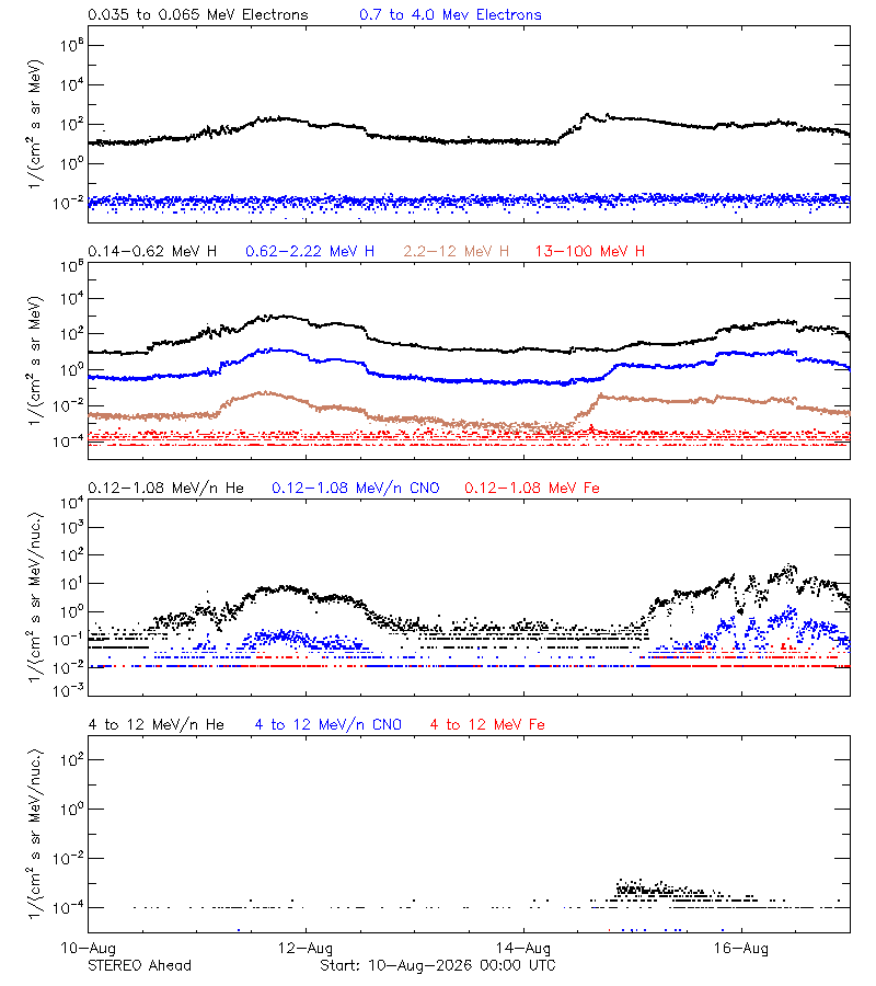 solar energetic particles