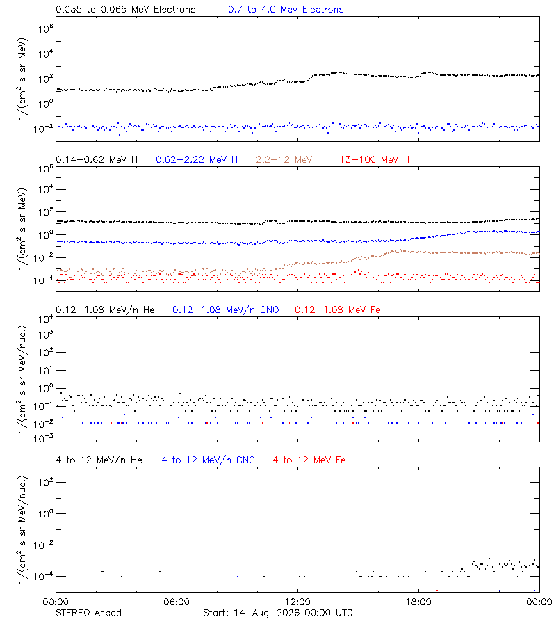 solar energetic particles