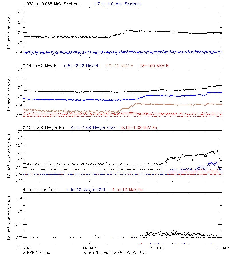 solar energetic particles
