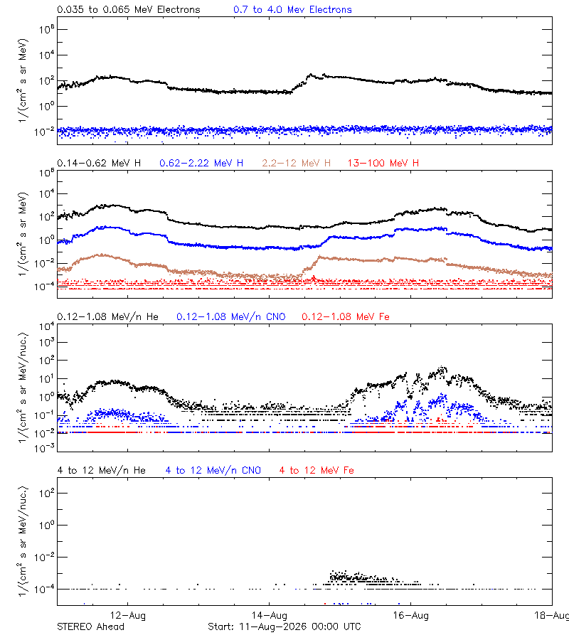 solar energetic particles