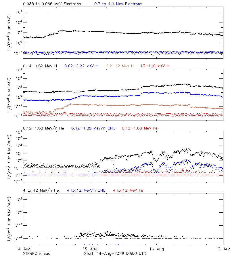 solar energetic particles