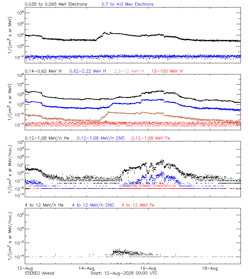 solar energetic particles