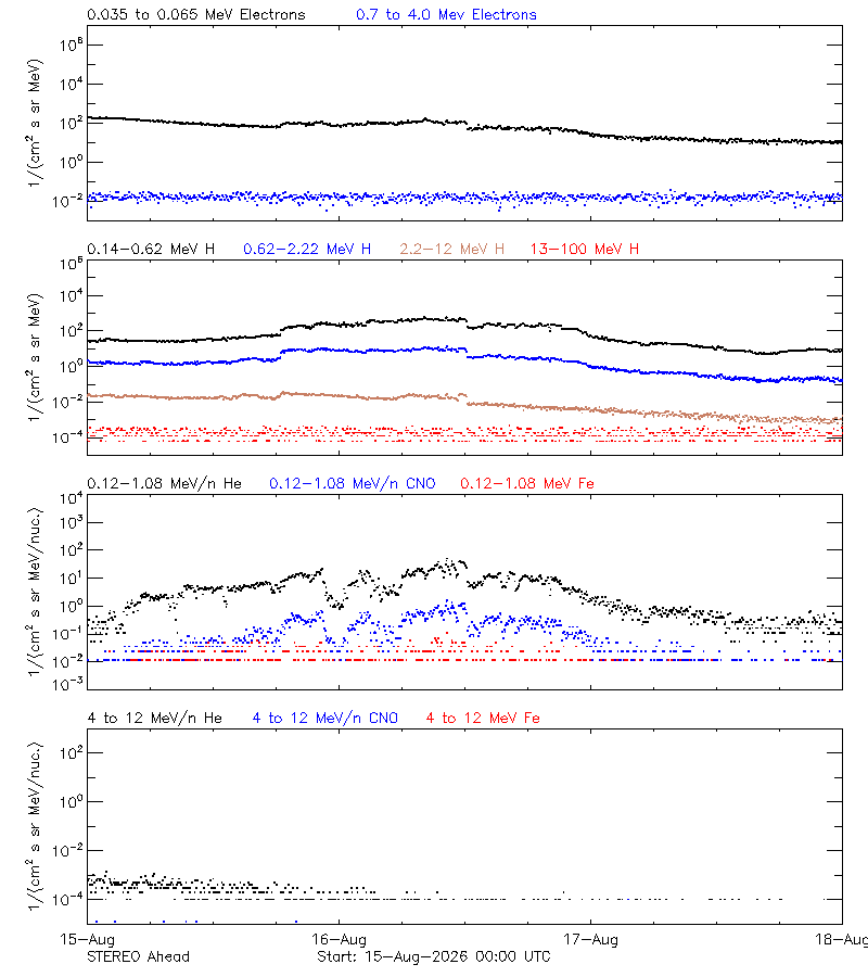 solar energetic particles
