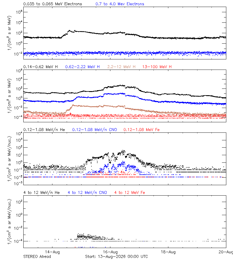 solar energetic particles