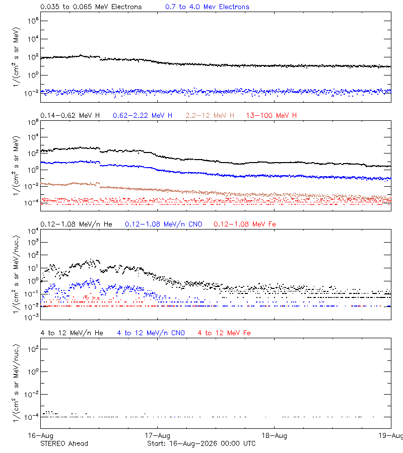 solar energetic particles
