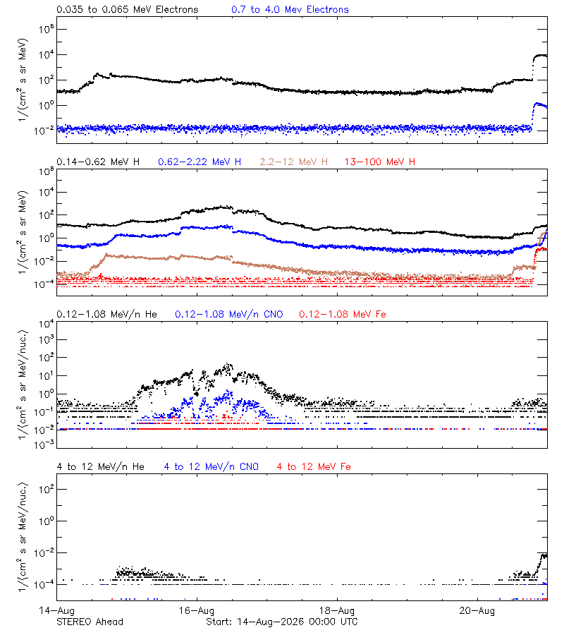 solar energetic particles