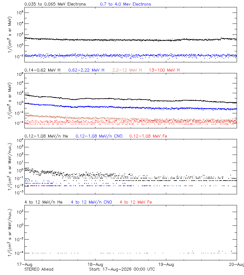 solar energetic particles