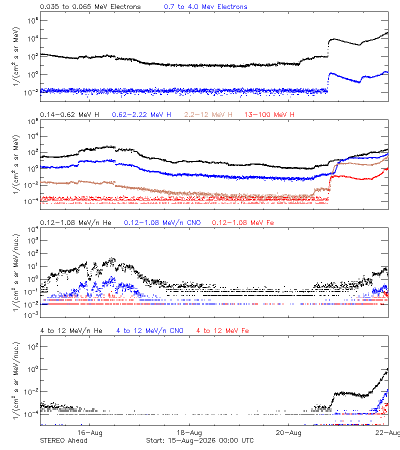 solar energetic particles
