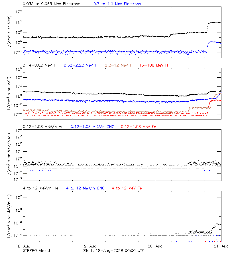 solar energetic particles