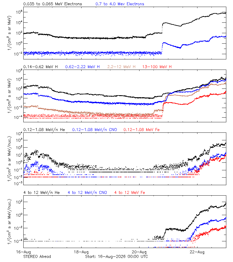 solar energetic particles