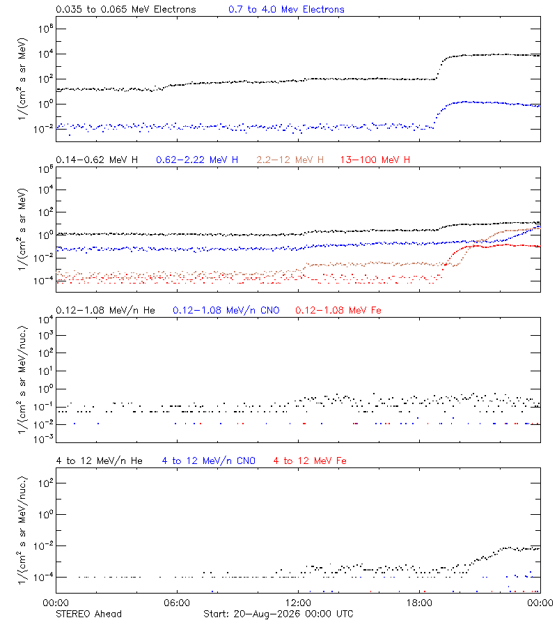 solar energetic particles