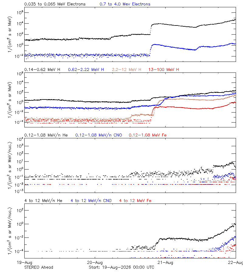solar energetic particles