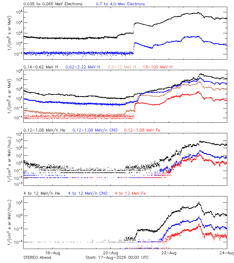 solar energetic particles