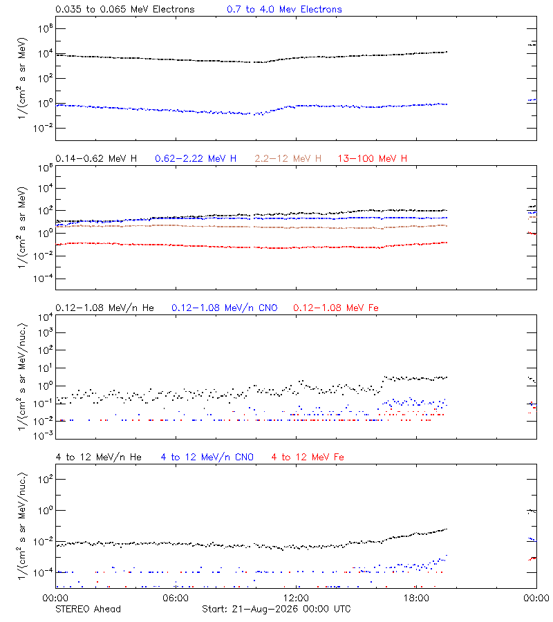 solar energetic particles