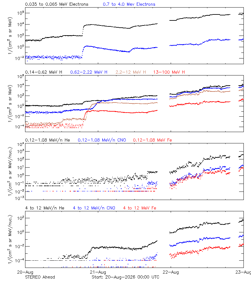 solar energetic particles