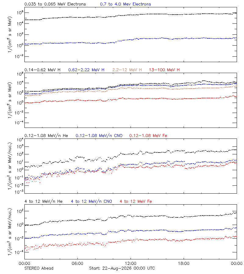 solar energetic particles