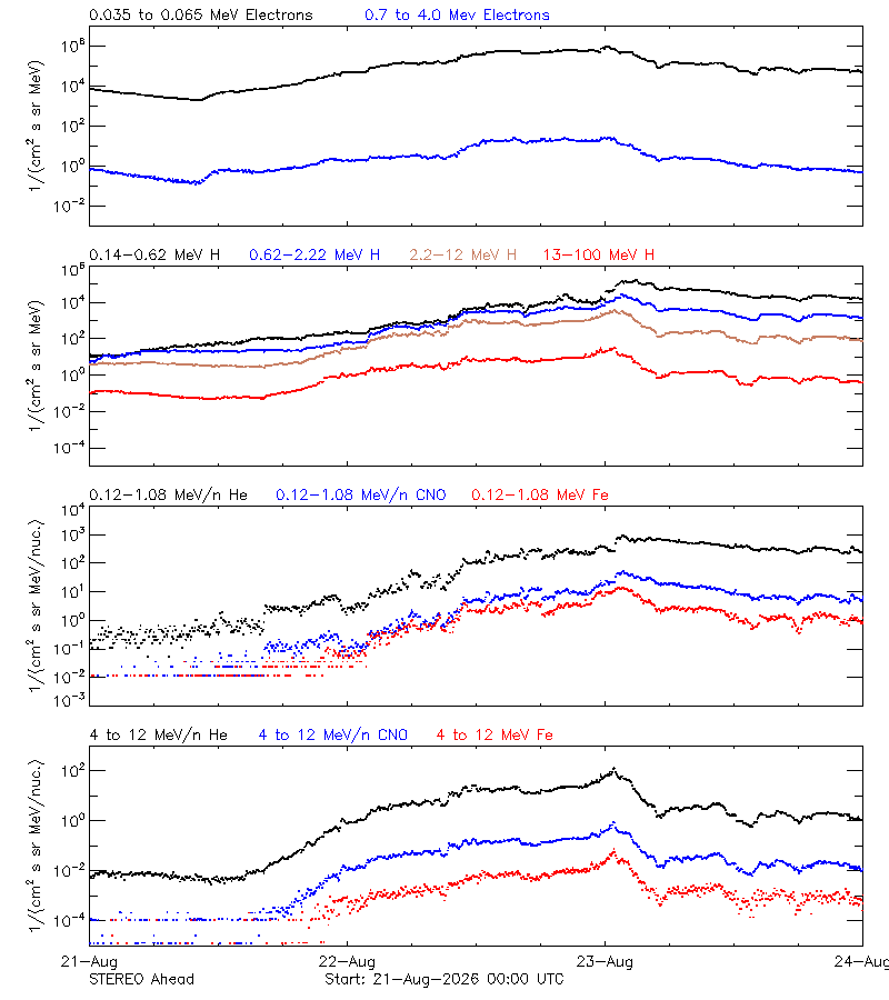 solar energetic particles