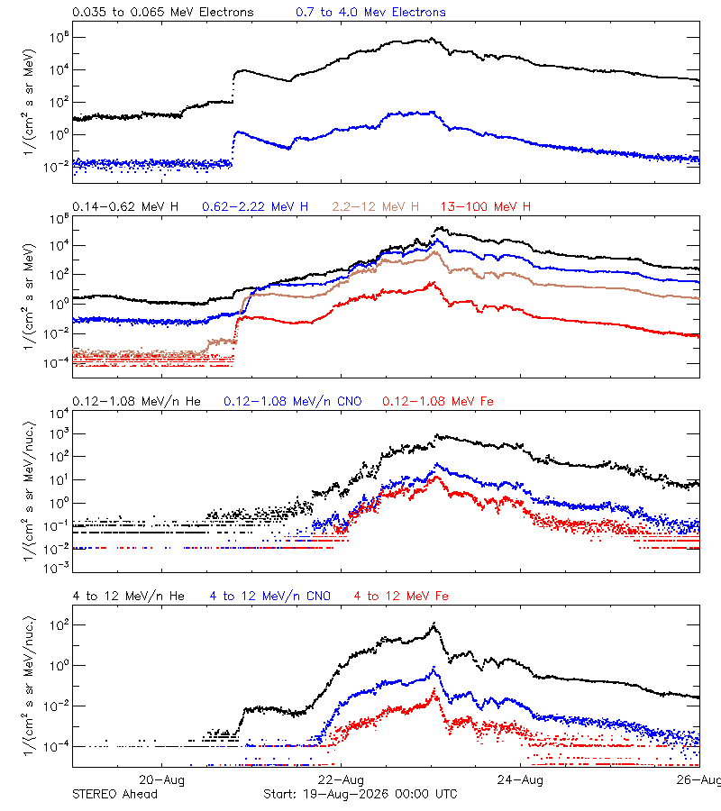 solar energetic particles