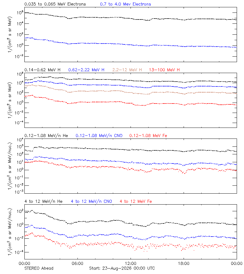 solar energetic particles