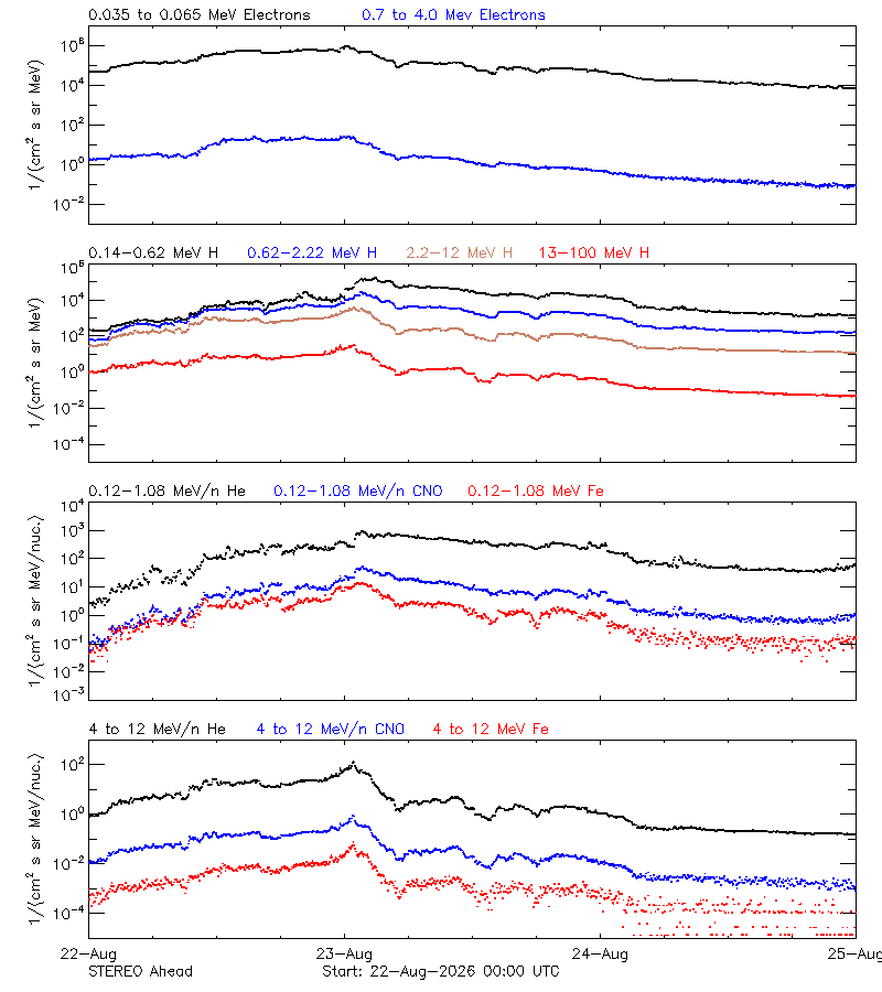 solar energetic particles