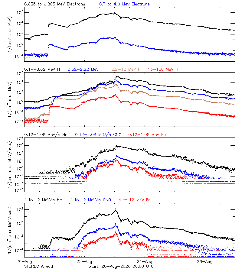 solar energetic particles