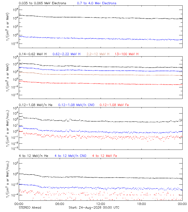 solar energetic particles