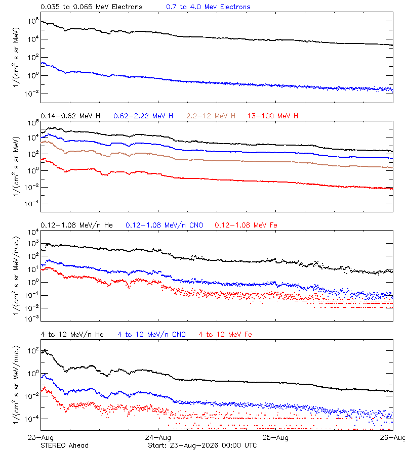 solar energetic particles