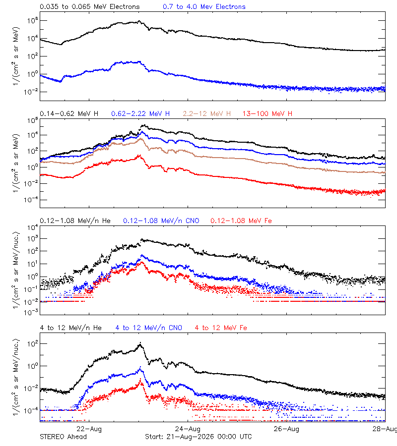 solar energetic particles