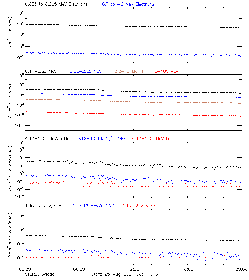 solar energetic particles