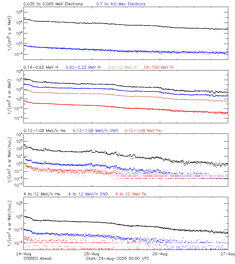 solar energetic particles