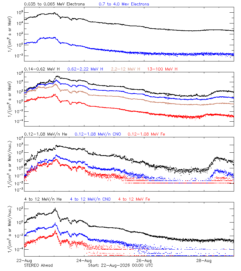 solar energetic particles