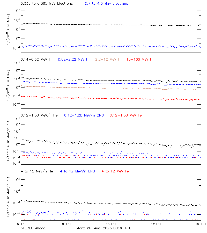 solar energetic particles