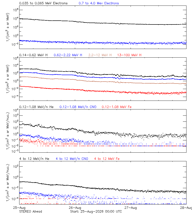 solar energetic particles