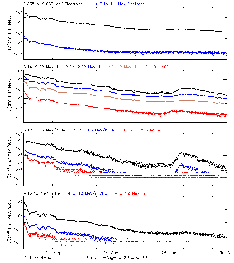 solar energetic particles