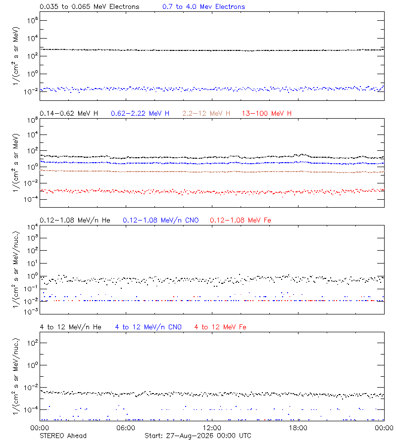 solar energetic particles
