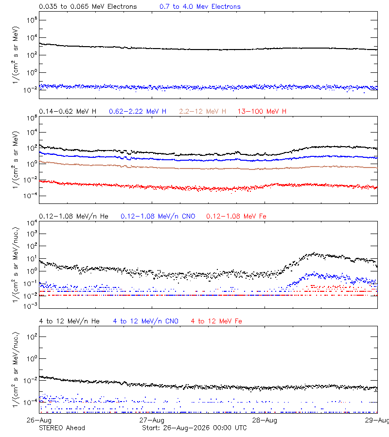 solar energetic particles