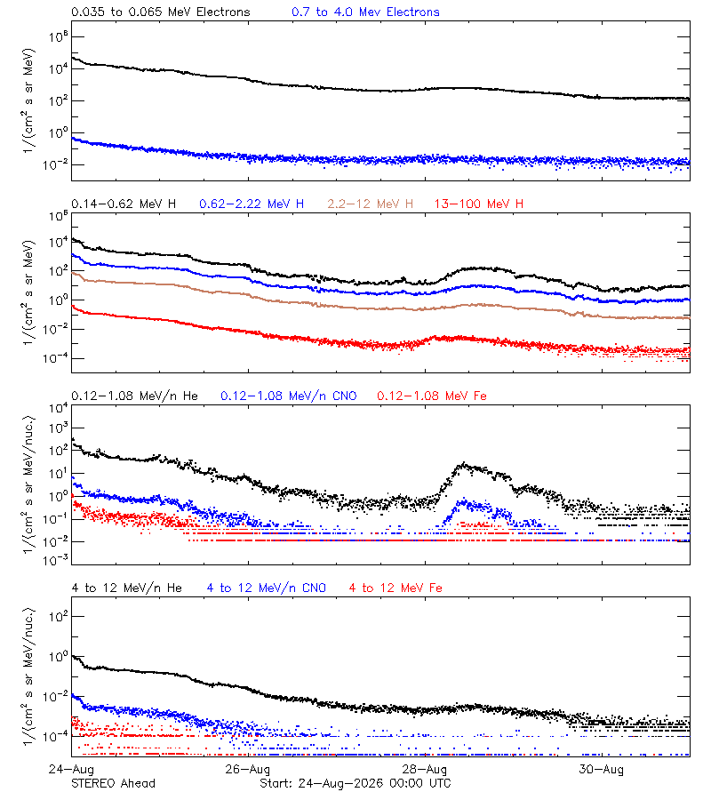 solar energetic particles