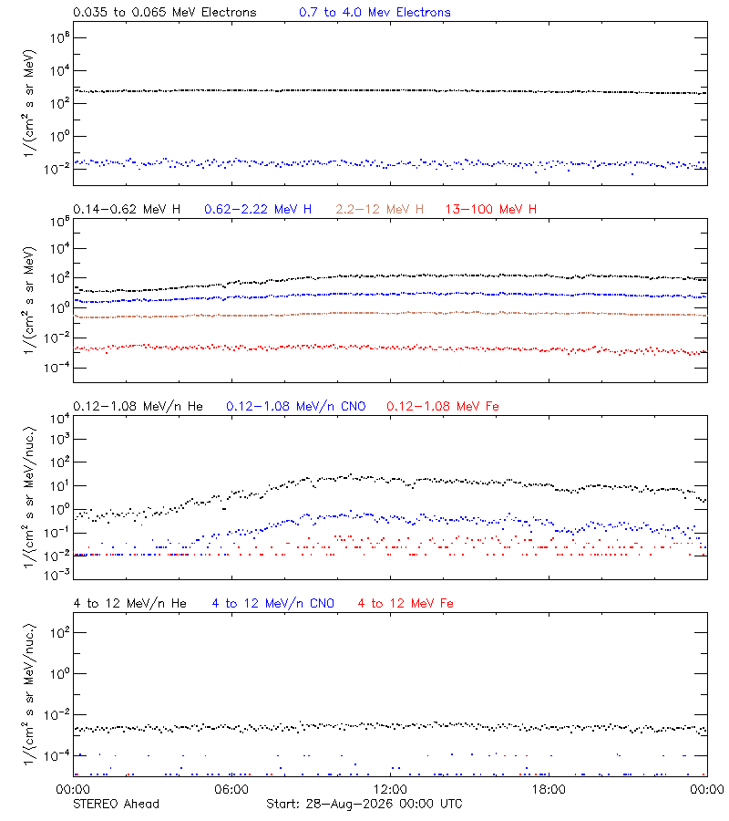 solar energetic particles