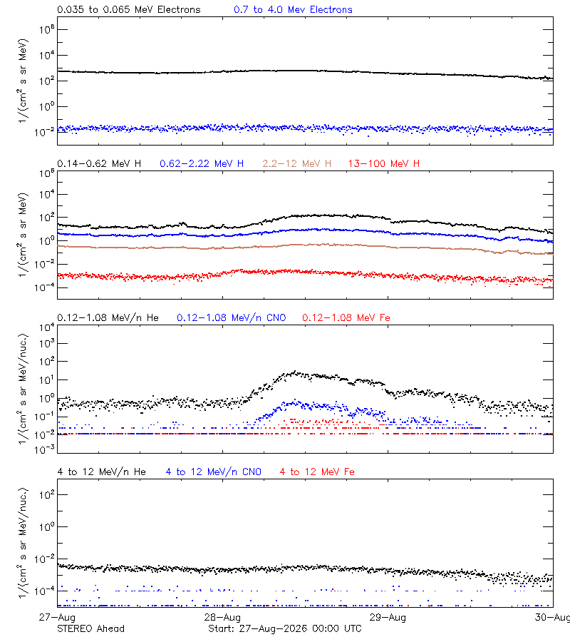 solar energetic particles