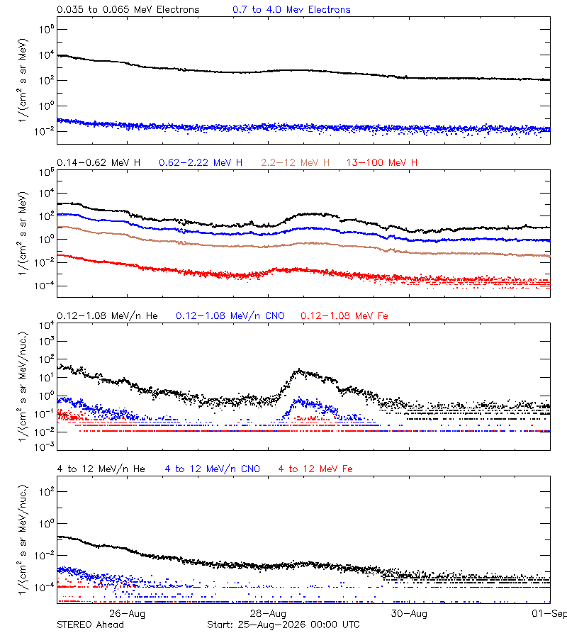 solar energetic particles