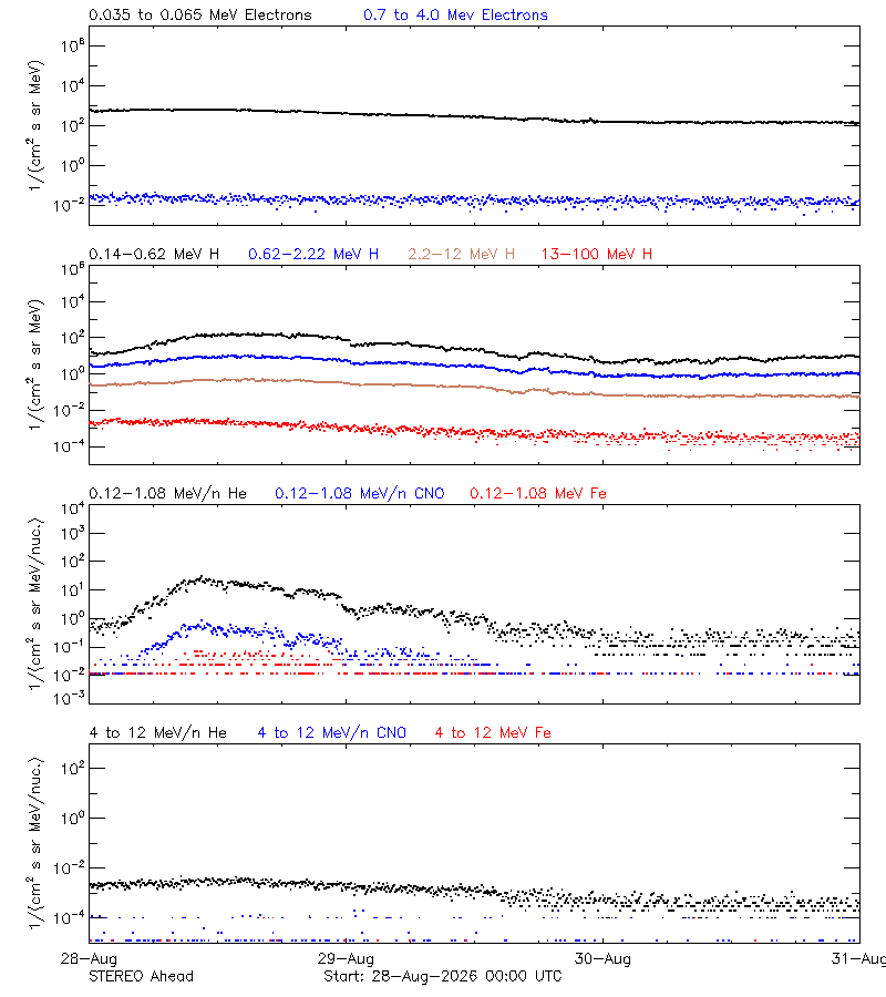 solar energetic particles