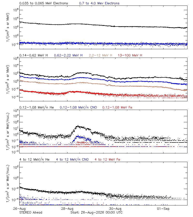 solar energetic particles