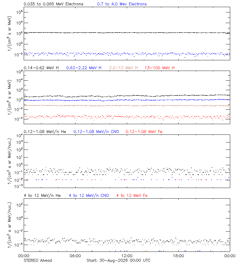 solar energetic particles