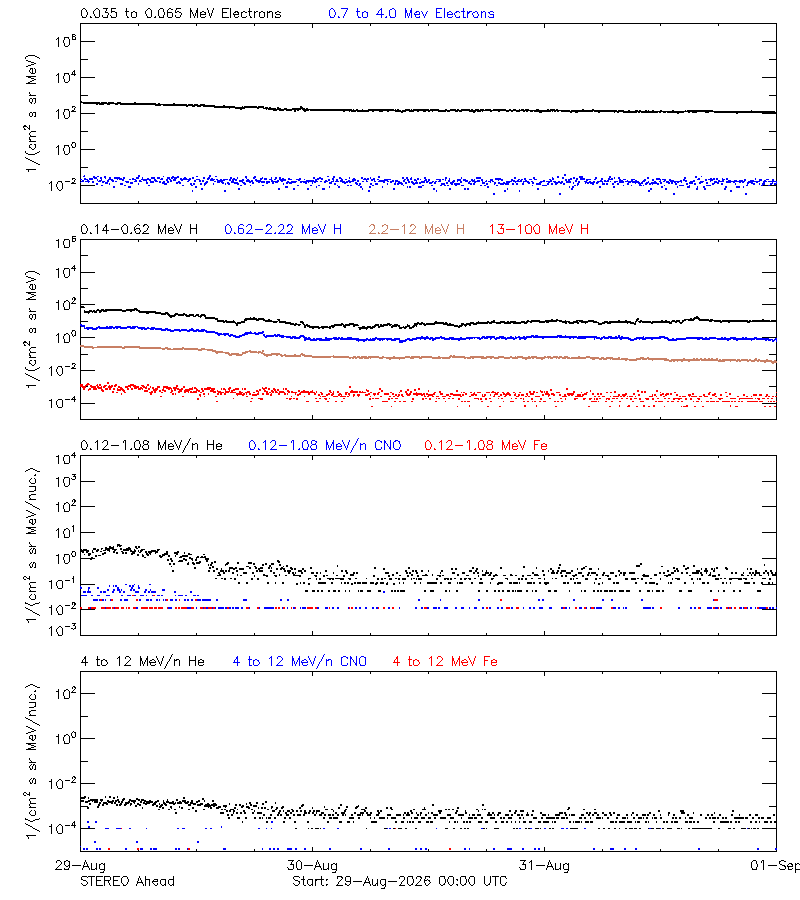 solar energetic particles